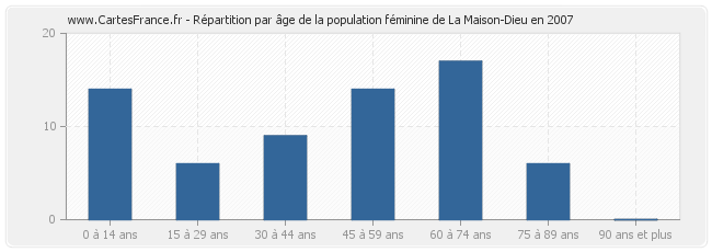 Répartition par âge de la population féminine de La Maison-Dieu en 2007